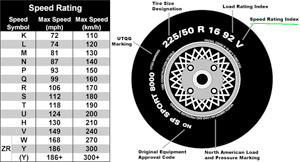 Tires can fail if they exceed their maximum speed rating. | Defensive ...