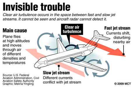 A pilot is entering an area where significant clear air turbulence has ...